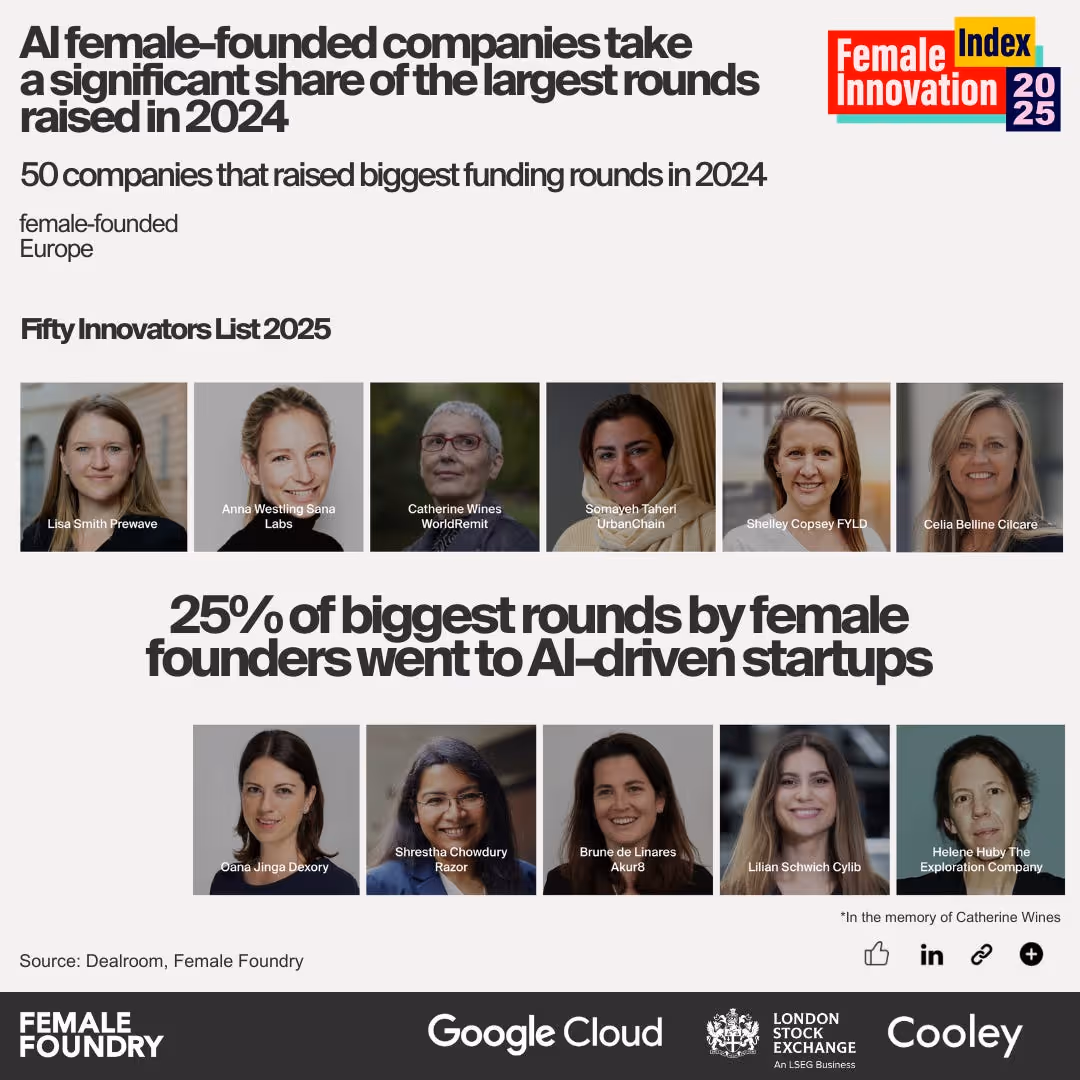 Female Innovation Index by Female Foundry 2025