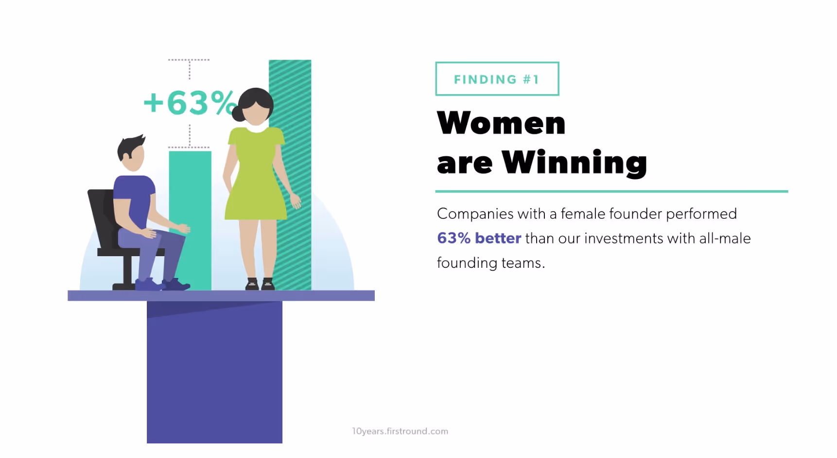 First Round Capital 10-year study results