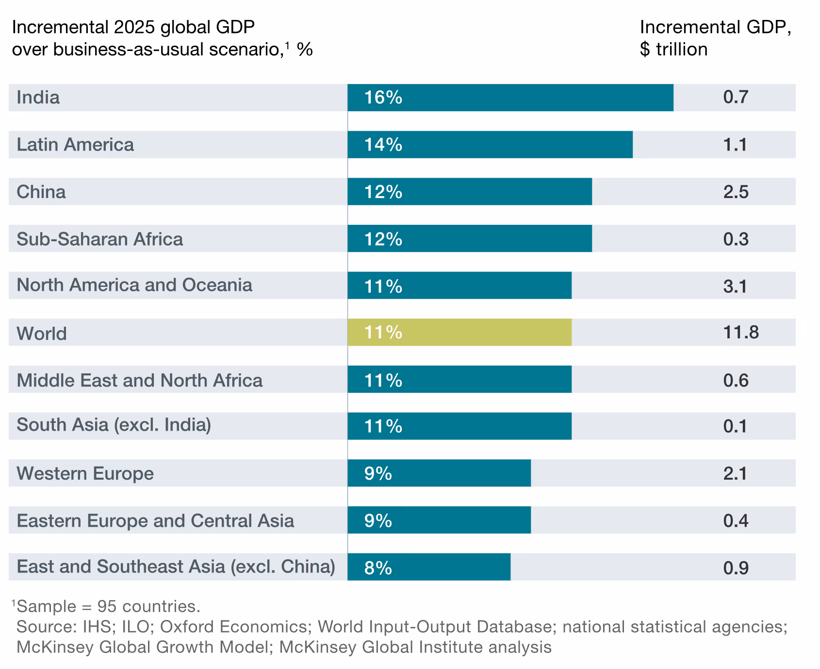 McKinsey GDP impact analysis
