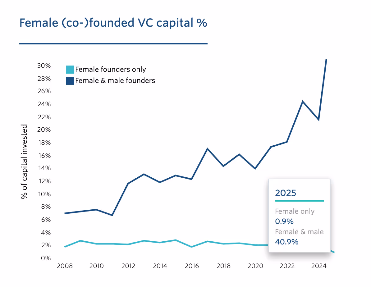 Current status of data for 2025
