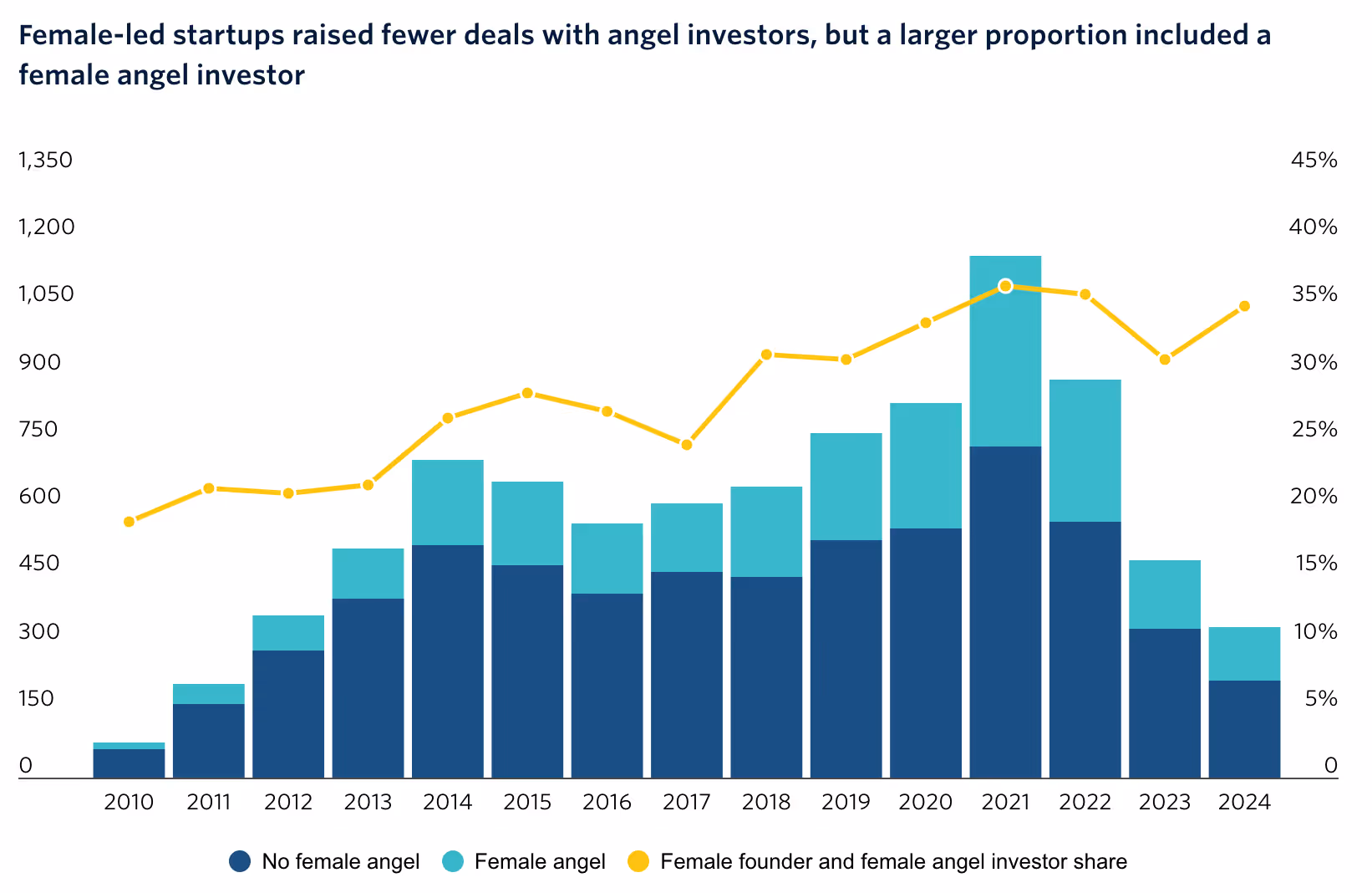 PitchBook female angel investors data