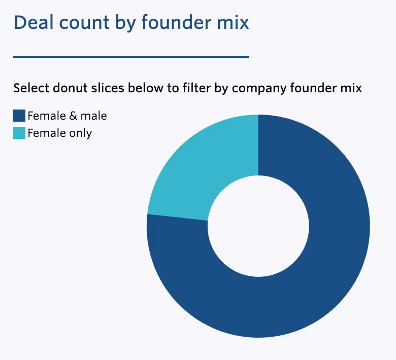 PitchBook deal count chart showing female founder funding trends