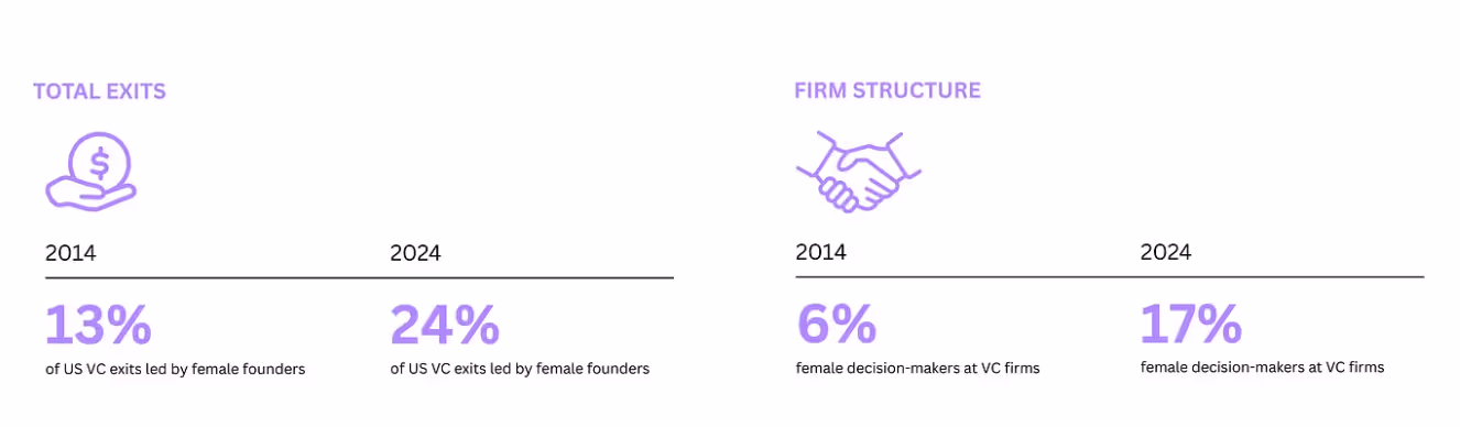 Total exits by women-founded companies